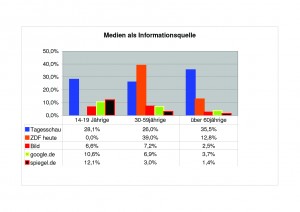 mediennutzung