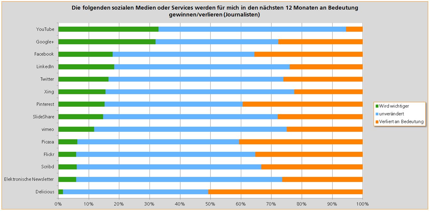 vibrio Umfrage Social Media Nutzung 2012 czys 01