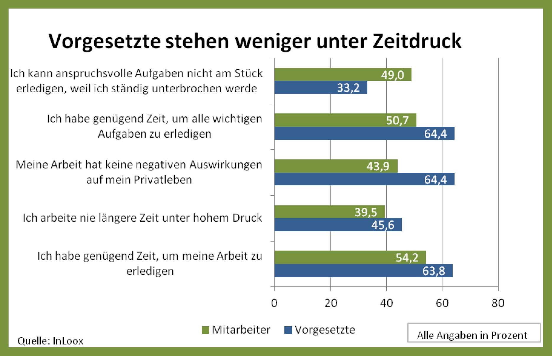 Zeitdruck