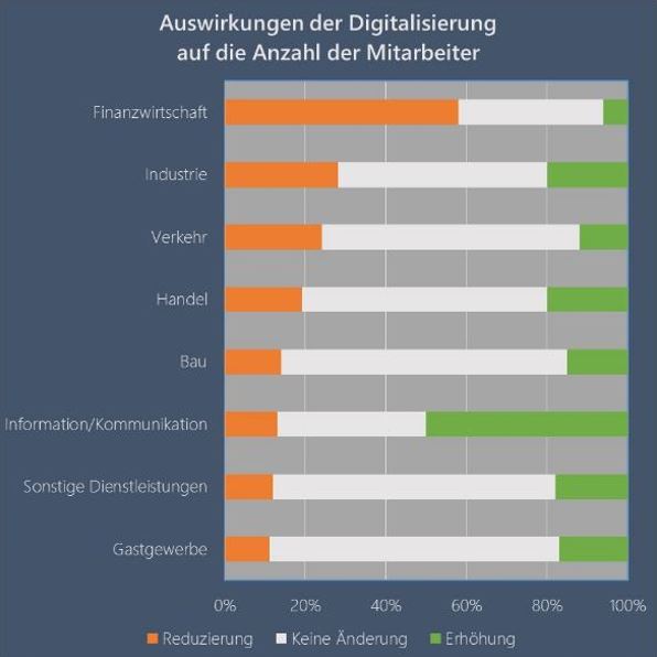 Digitalisierung und Arbeitsplätze