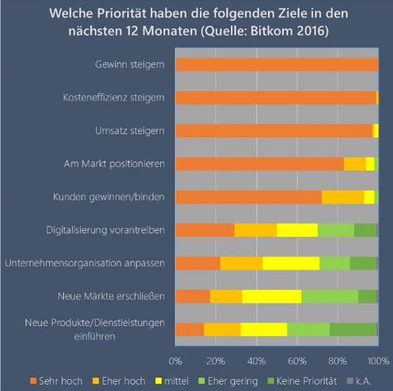 Digitalisierung und Unternehmerbewusstsein