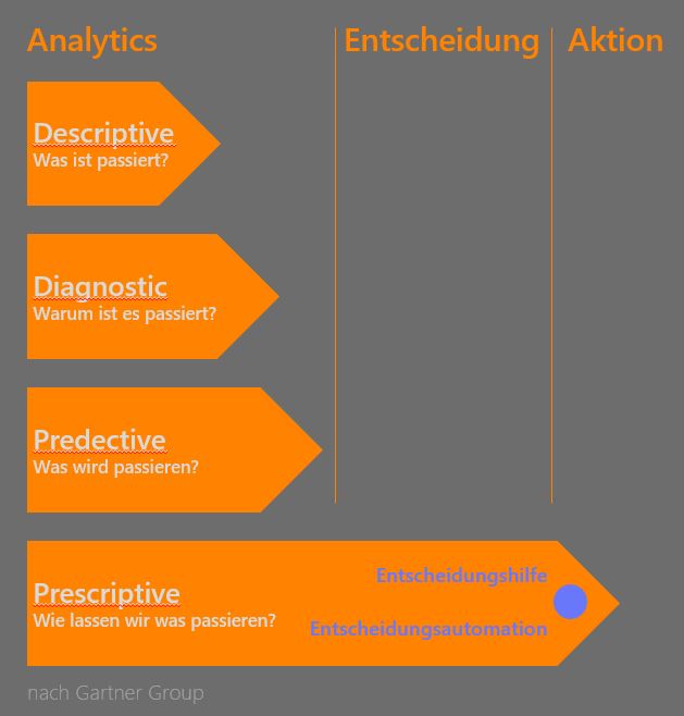 Digitalisierung durch Predective Analyses