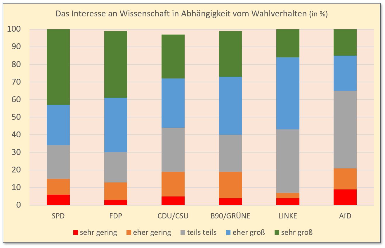 Wissenschaftsinteresse