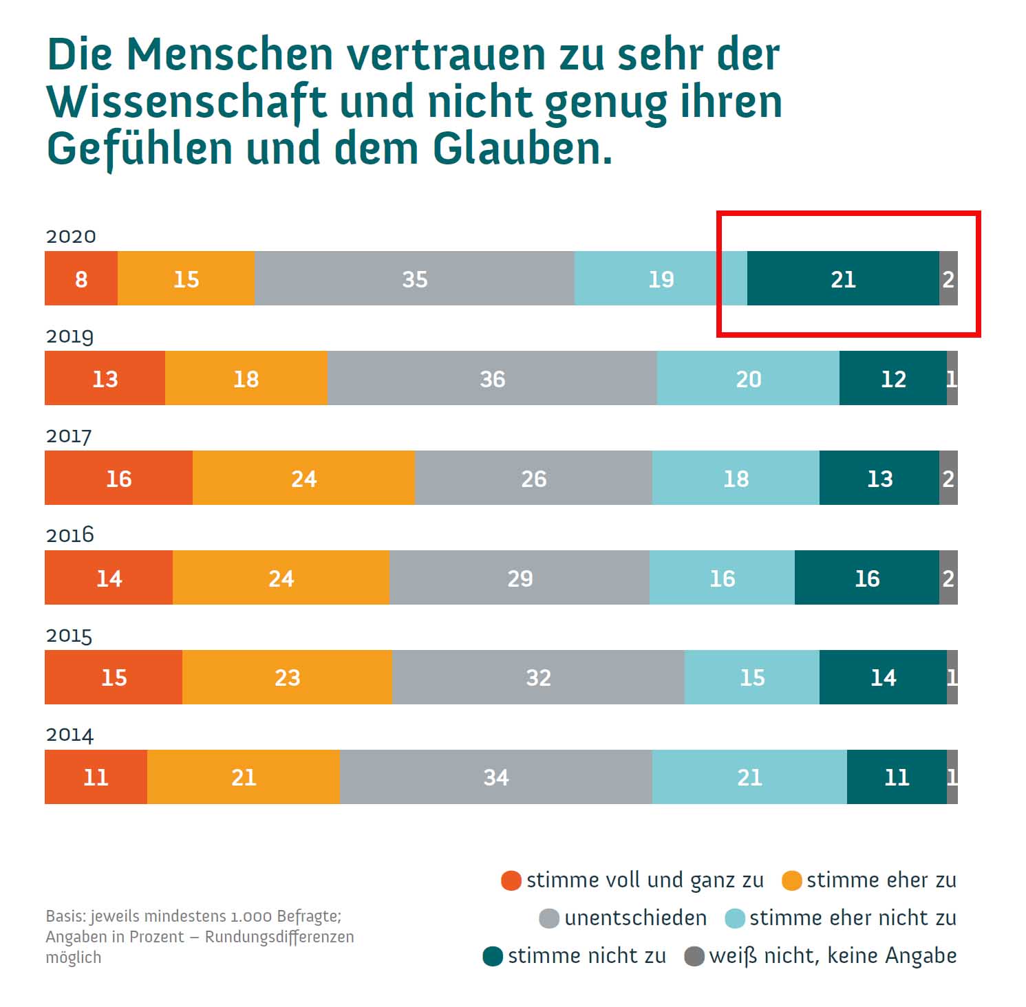 wissenschaftsbarometer 20