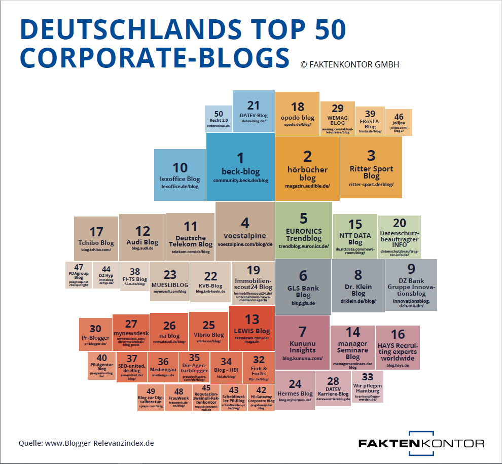 Deutschlands Top Corporate Blogs 2022